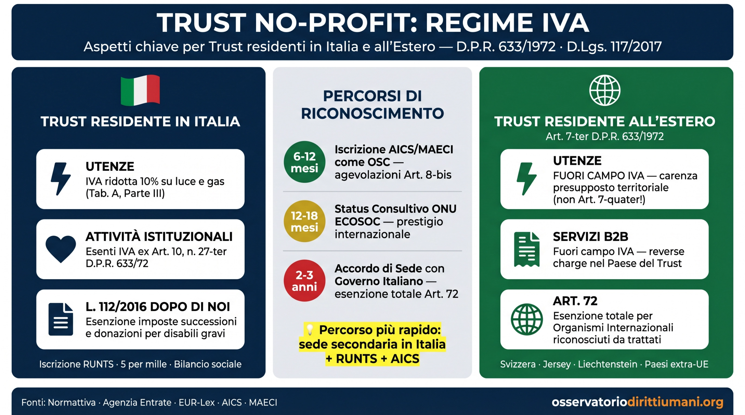IVA e Trust - fiscalità